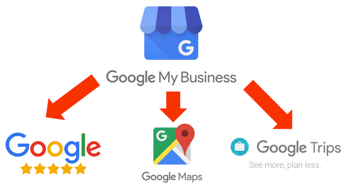Google Map Listing